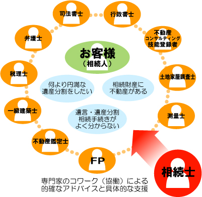 相続士概念図